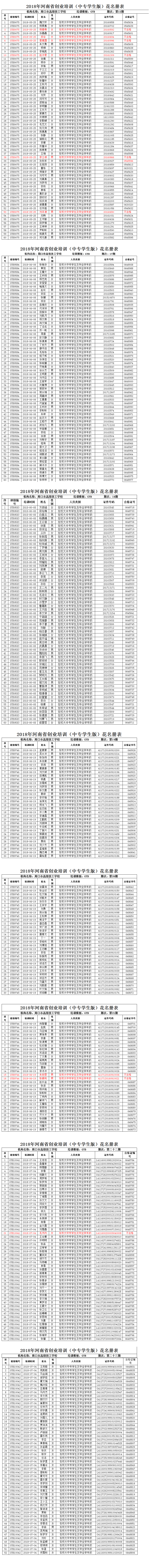 周口市高级技工学校2018年度创业培训学员花名册.