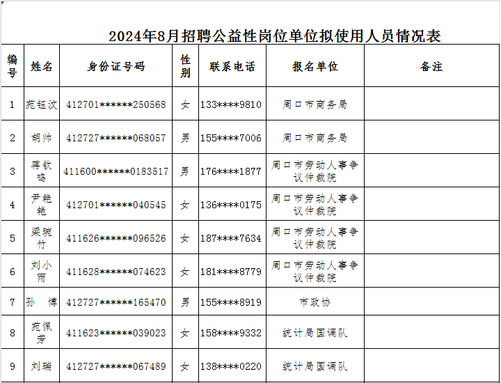 2024年8月招聘公益性岗位单位拟使用人员情况表