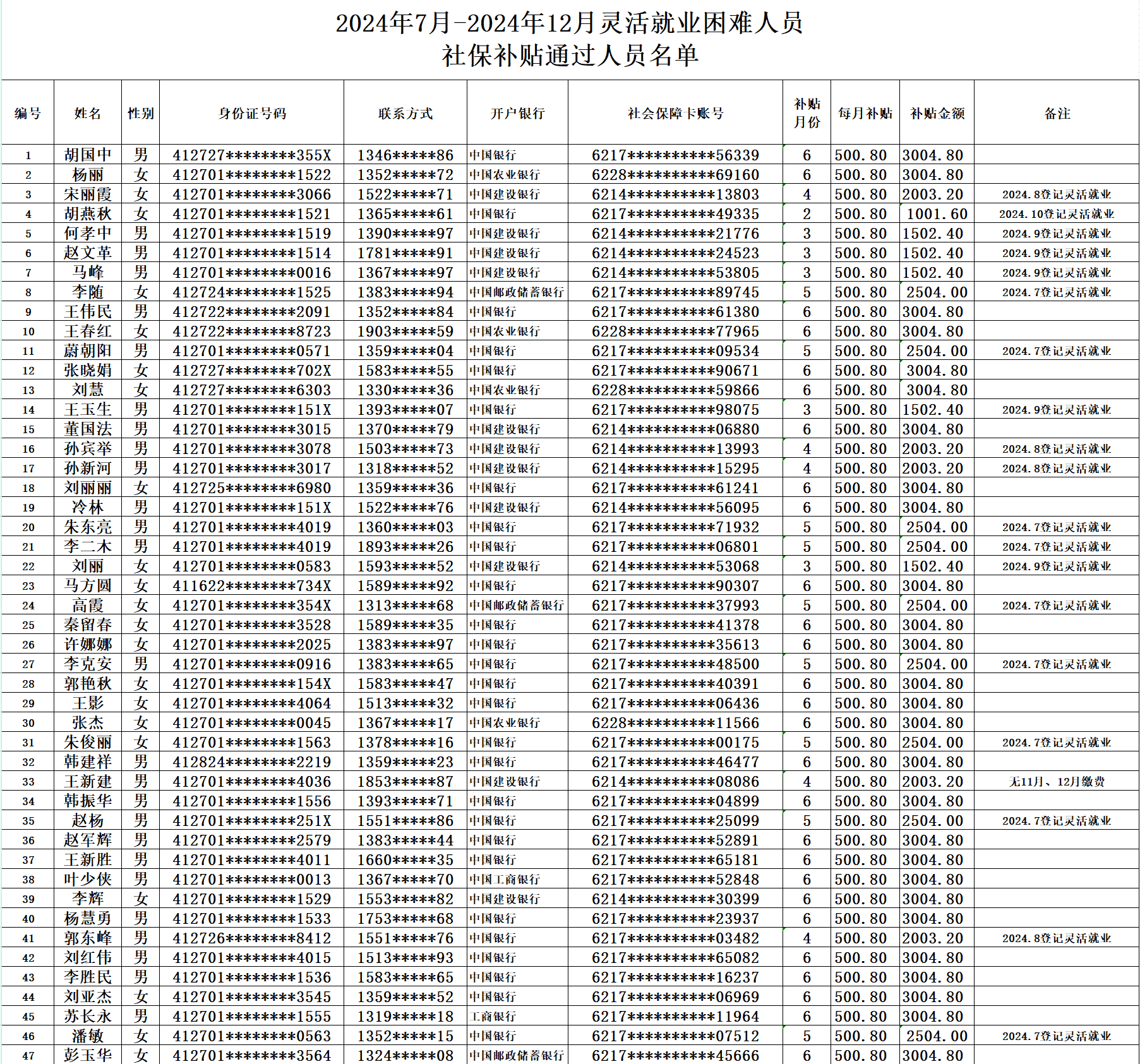 关于周口市直  2024.7-2024.12灵活就业困难人员社保补贴  通过人员名单的公示
