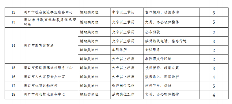 周口市2025年5月市直机关事业单位公益性岗位招聘公告