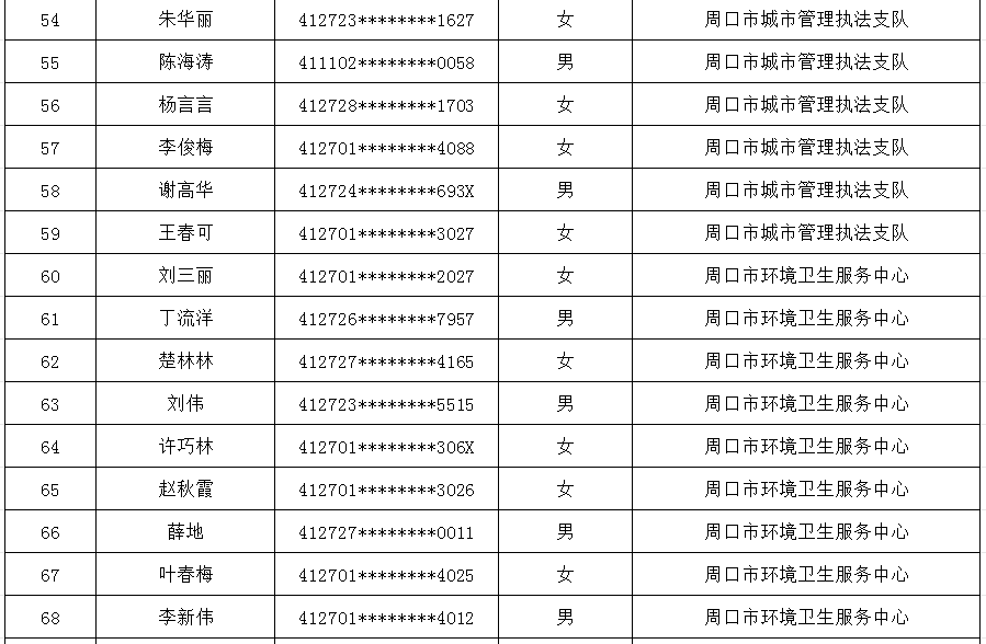 周口市直公益性岗位公示名单